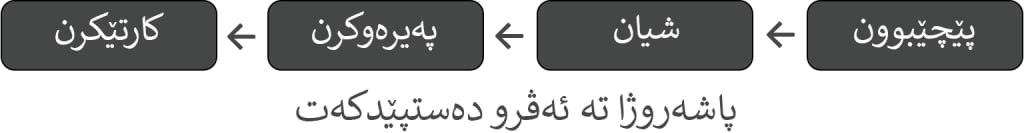 پاشەڕۆژا تە ئەڤرۆ دەستپێ دکەت